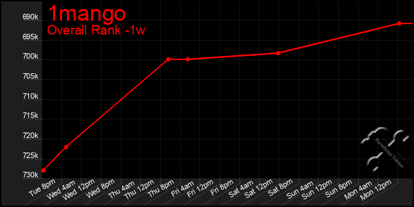 Last 7 Days Graph of 1mango