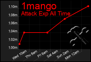 Total Graph of 1mango