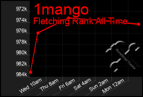 Total Graph of 1mango