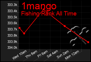 Total Graph of 1mango