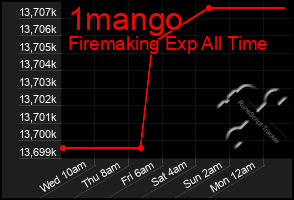 Total Graph of 1mango