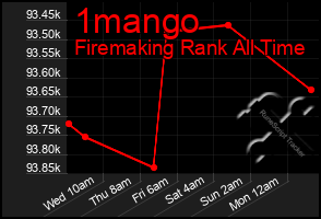 Total Graph of 1mango