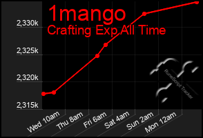 Total Graph of 1mango
