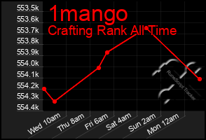 Total Graph of 1mango