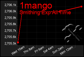 Total Graph of 1mango