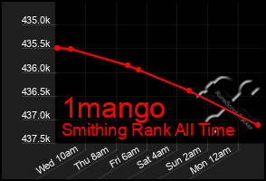 Total Graph of 1mango
