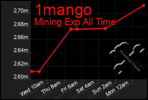 Total Graph of 1mango