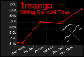 Total Graph of 1mango