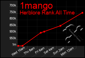 Total Graph of 1mango