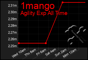 Total Graph of 1mango