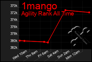 Total Graph of 1mango