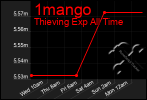Total Graph of 1mango
