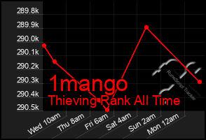 Total Graph of 1mango