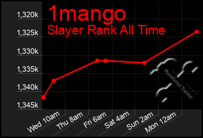 Total Graph of 1mango