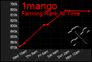 Total Graph of 1mango