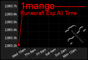 Total Graph of 1mango