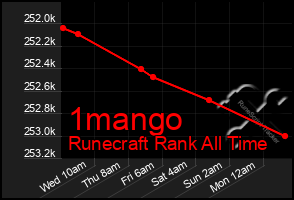 Total Graph of 1mango