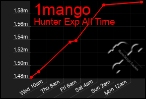 Total Graph of 1mango