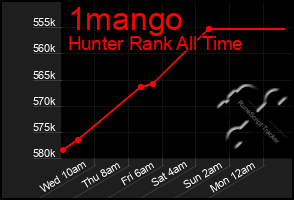 Total Graph of 1mango