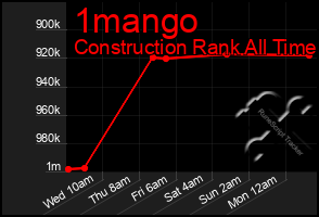 Total Graph of 1mango