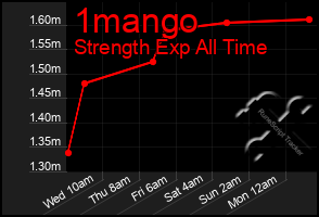 Total Graph of 1mango