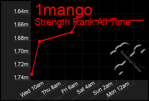 Total Graph of 1mango