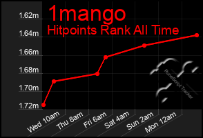 Total Graph of 1mango