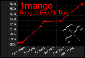 Total Graph of 1mango