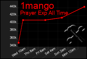 Total Graph of 1mango