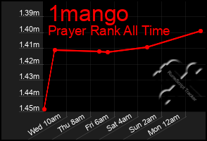 Total Graph of 1mango