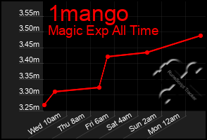 Total Graph of 1mango