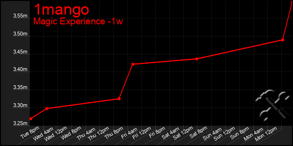 Last 7 Days Graph of 1mango