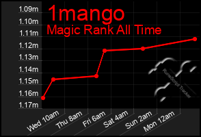 Total Graph of 1mango