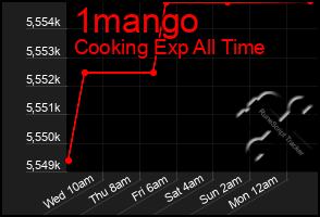 Total Graph of 1mango