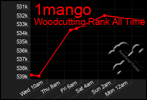 Total Graph of 1mango