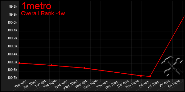 1 Week Graph of 1metro