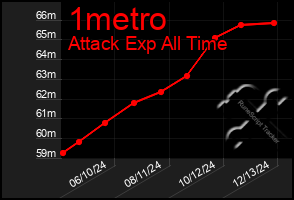 Total Graph of 1metro