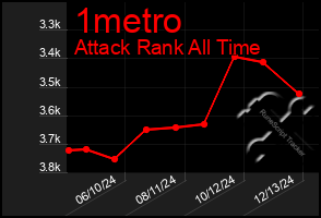 Total Graph of 1metro