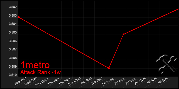 Last 7 Days Graph of 1metro