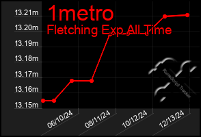 Total Graph of 1metro