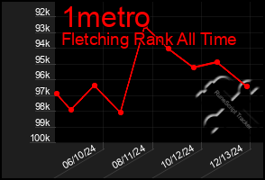 Total Graph of 1metro