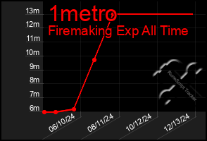 Total Graph of 1metro