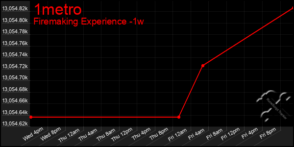 Last 7 Days Graph of 1metro