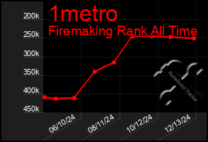 Total Graph of 1metro