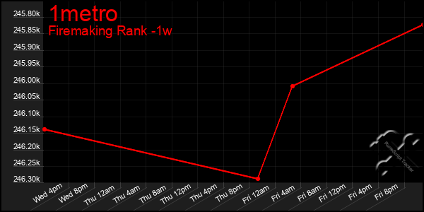 Last 7 Days Graph of 1metro