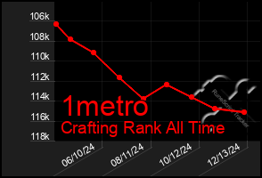 Total Graph of 1metro