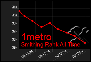 Total Graph of 1metro