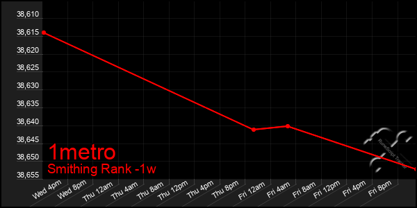 Last 7 Days Graph of 1metro