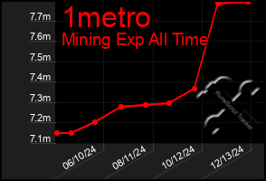 Total Graph of 1metro