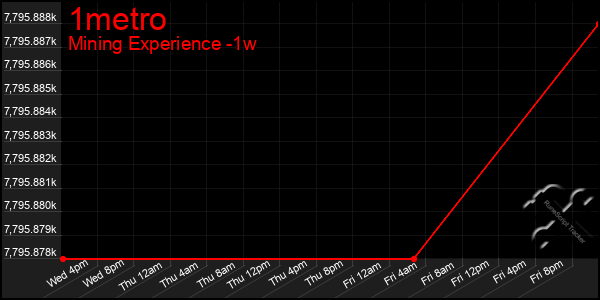 Last 7 Days Graph of 1metro